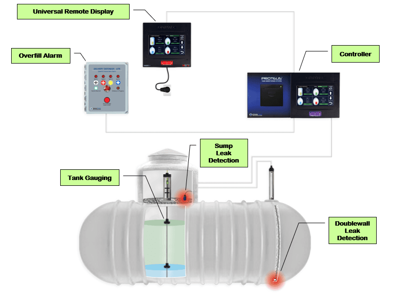 Advanced Leak Detection Methods for Petroleum Bulk Storage Facilities: Safeguarding the Environment and Redefining Gasoline Service Stations